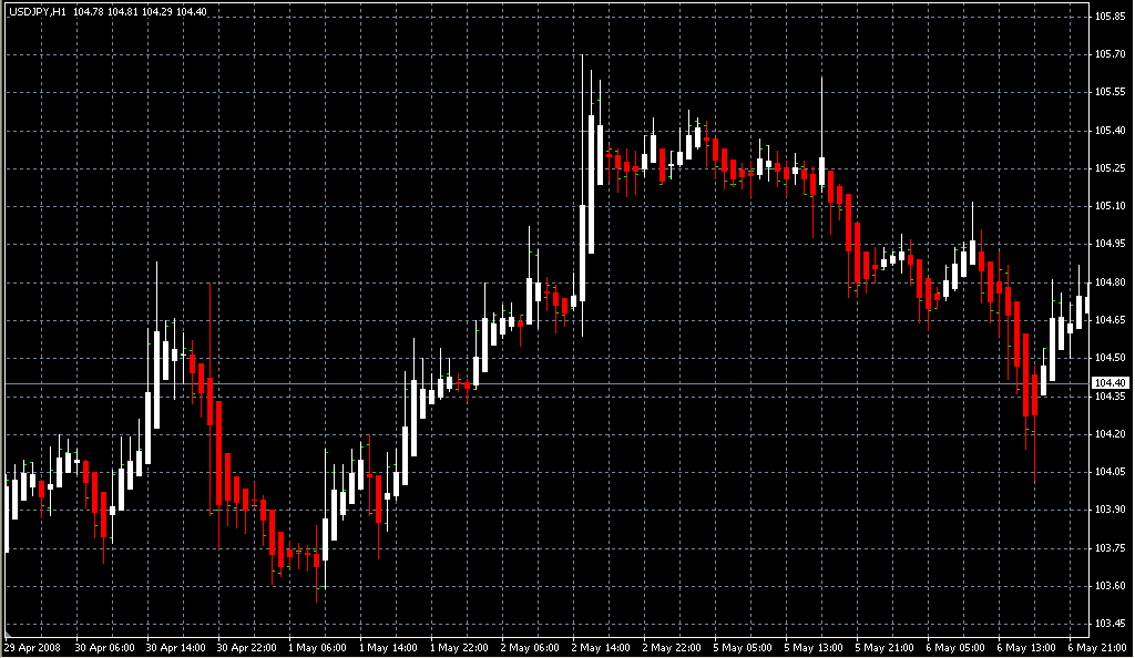 --Heiken Ashi----. Индикаторы форекс - это стабильный зароботок на рынке forex